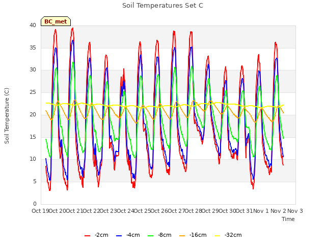 plot of Soil Temperatures Set C