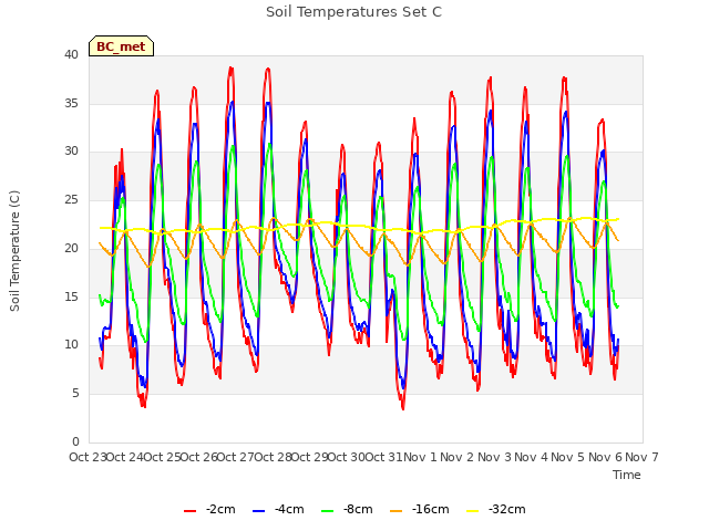 plot of Soil Temperatures Set C