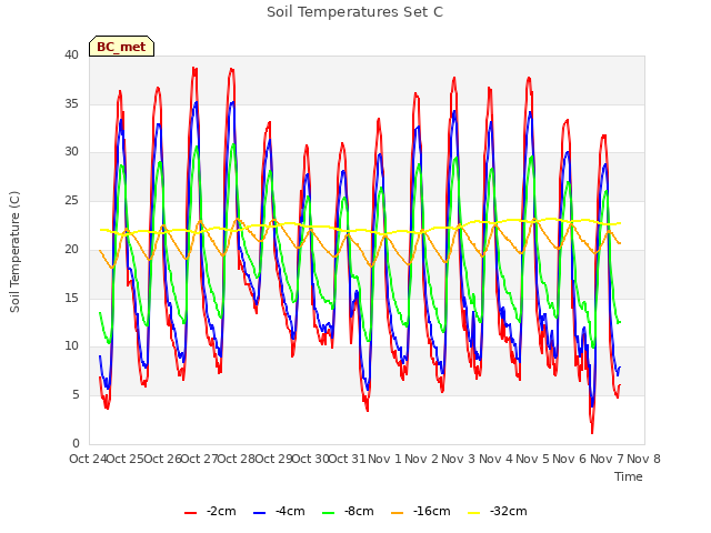 plot of Soil Temperatures Set C