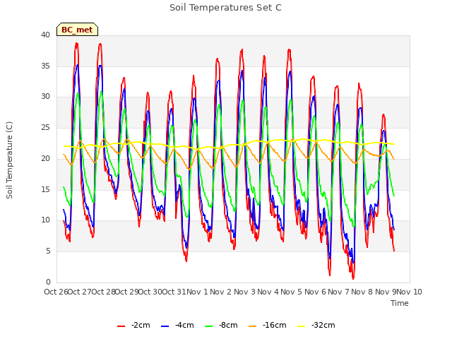 plot of Soil Temperatures Set C