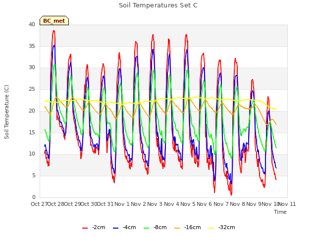 plot of Soil Temperatures Set C