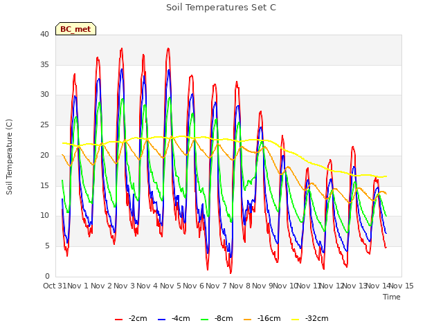 plot of Soil Temperatures Set C