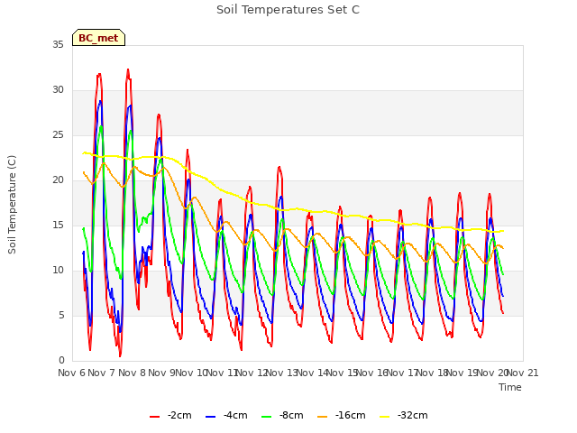 plot of Soil Temperatures Set C