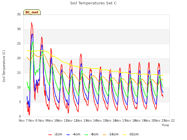 plot of Soil Temperatures Set C