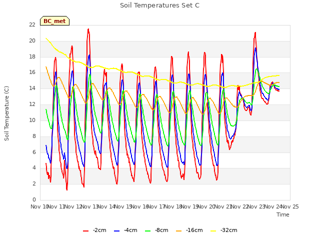 plot of Soil Temperatures Set C