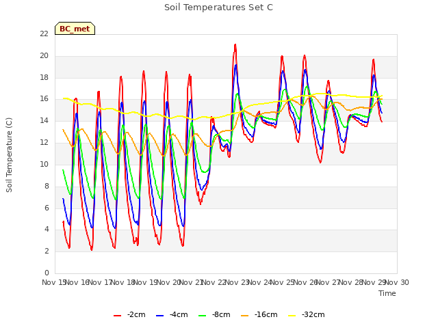 plot of Soil Temperatures Set C