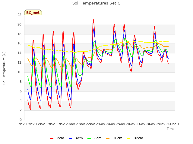 plot of Soil Temperatures Set C