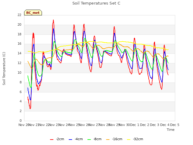 plot of Soil Temperatures Set C