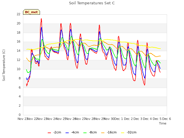 plot of Soil Temperatures Set C