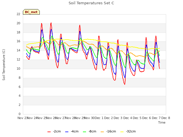 plot of Soil Temperatures Set C