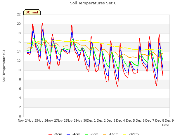 plot of Soil Temperatures Set C