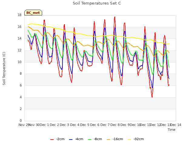 plot of Soil Temperatures Set C