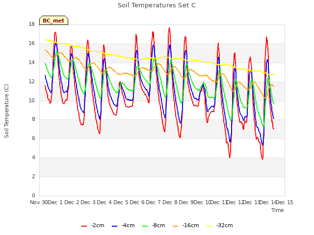 plot of Soil Temperatures Set C