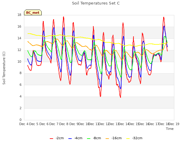 plot of Soil Temperatures Set C