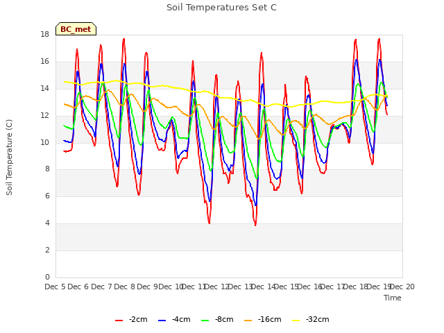 plot of Soil Temperatures Set C