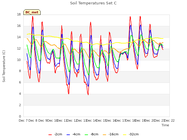 plot of Soil Temperatures Set C