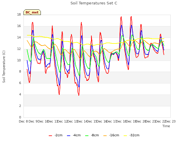 plot of Soil Temperatures Set C