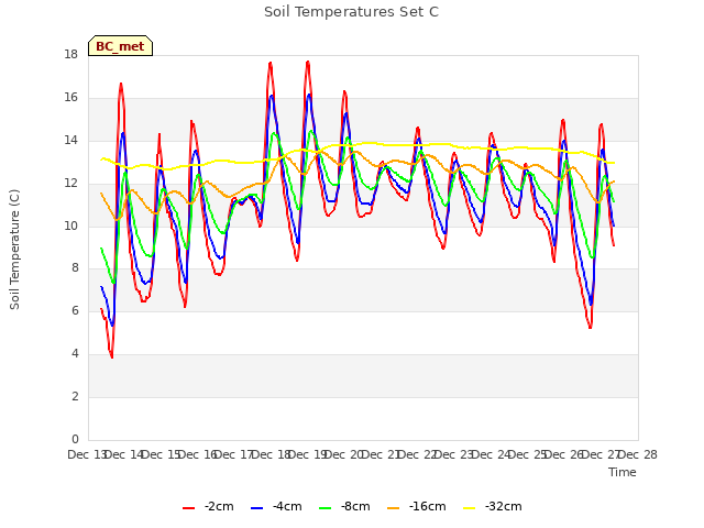 plot of Soil Temperatures Set C