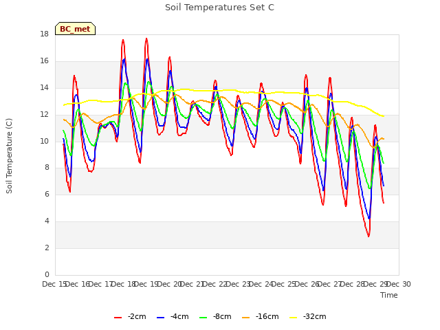 plot of Soil Temperatures Set C