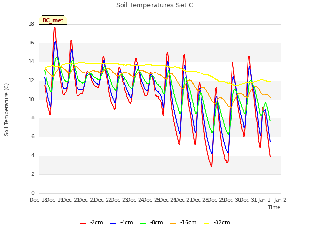 plot of Soil Temperatures Set C