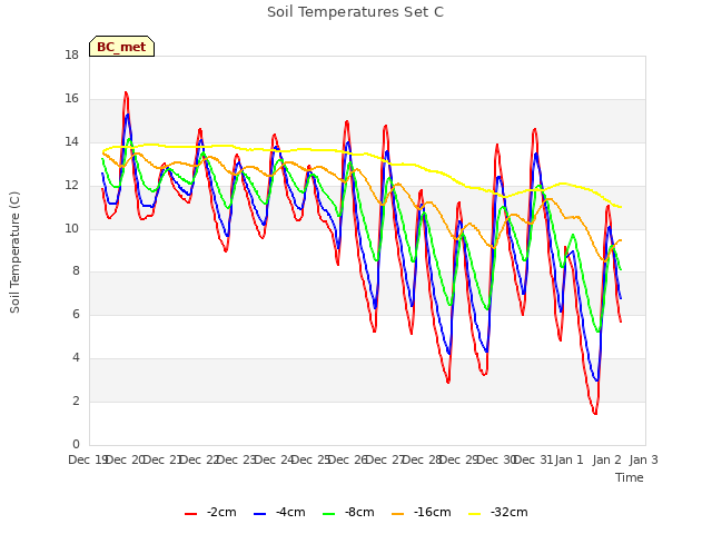 plot of Soil Temperatures Set C