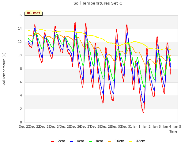 plot of Soil Temperatures Set C