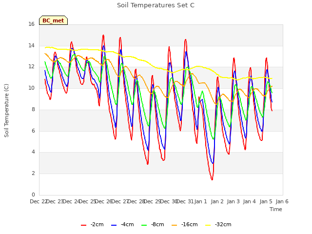 plot of Soil Temperatures Set C