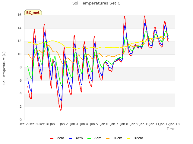 plot of Soil Temperatures Set C