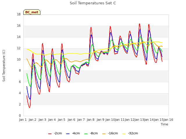 plot of Soil Temperatures Set C