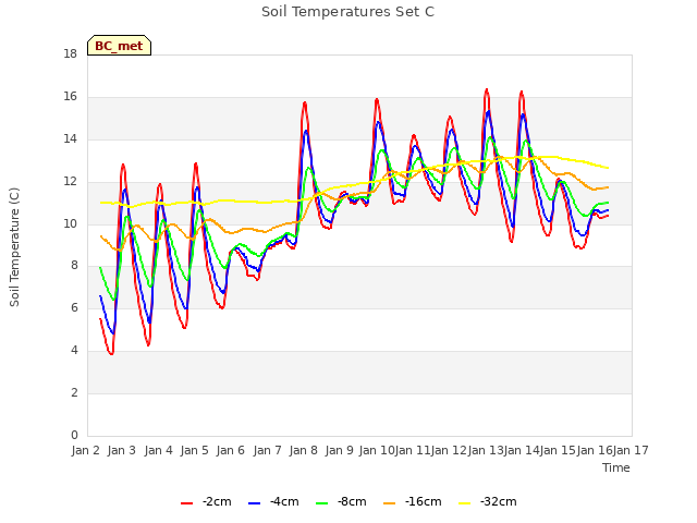 plot of Soil Temperatures Set C