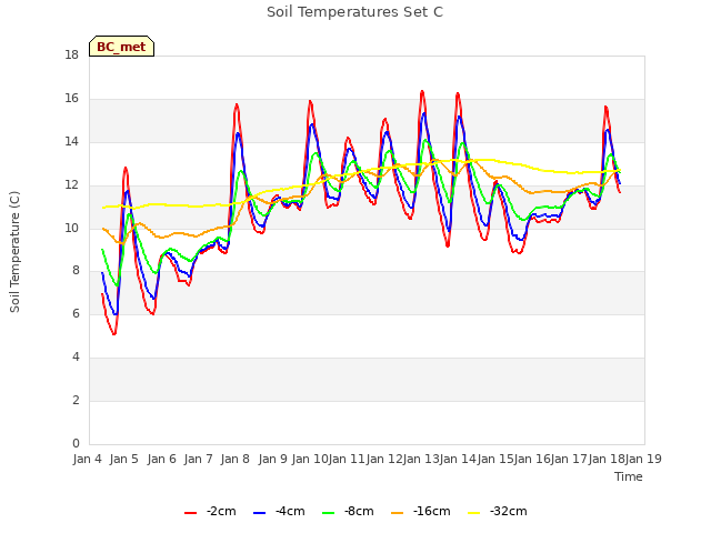 plot of Soil Temperatures Set C