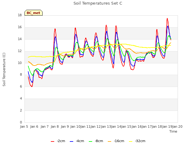 plot of Soil Temperatures Set C