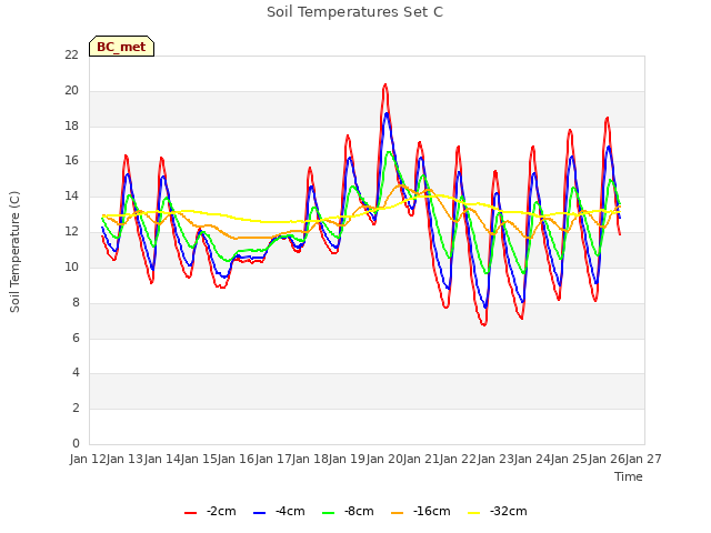 plot of Soil Temperatures Set C