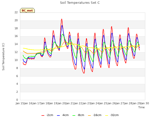 plot of Soil Temperatures Set C