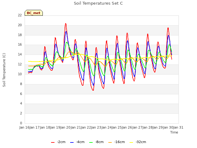 plot of Soil Temperatures Set C