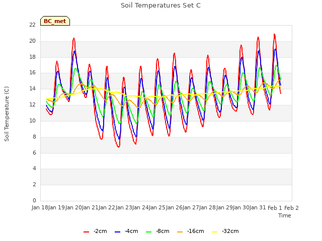 plot of Soil Temperatures Set C