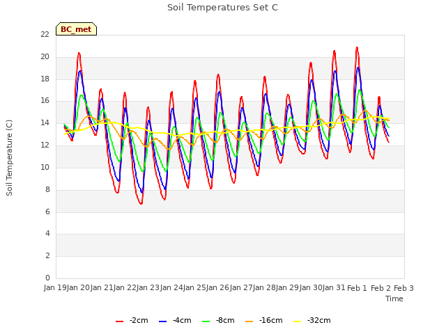 plot of Soil Temperatures Set C