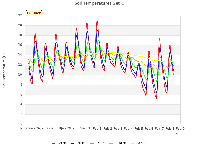 plot of Soil Temperatures Set C