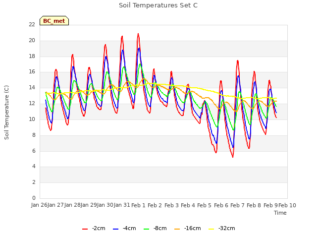 plot of Soil Temperatures Set C