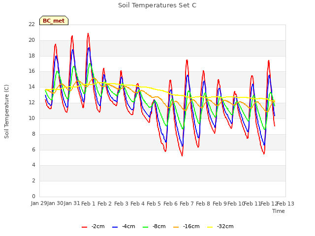 plot of Soil Temperatures Set C