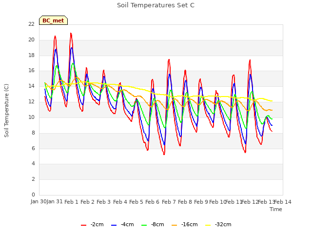 plot of Soil Temperatures Set C