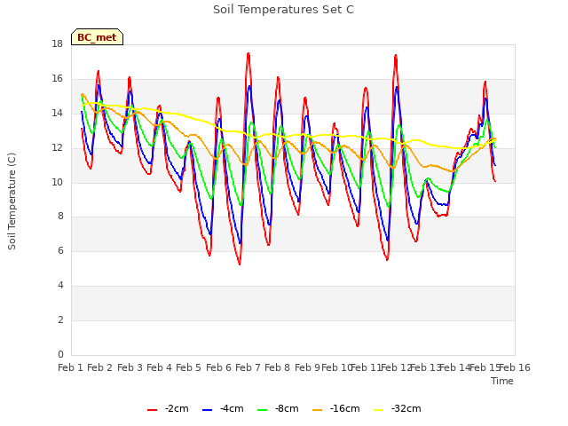 plot of Soil Temperatures Set C