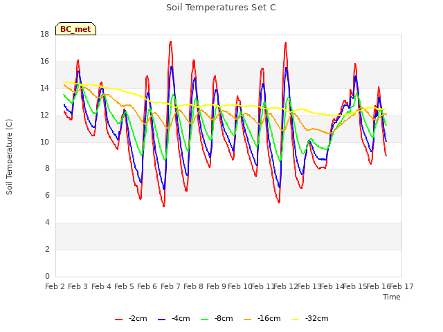 plot of Soil Temperatures Set C