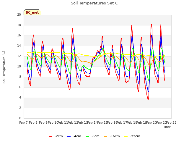 plot of Soil Temperatures Set C