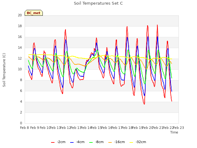 plot of Soil Temperatures Set C