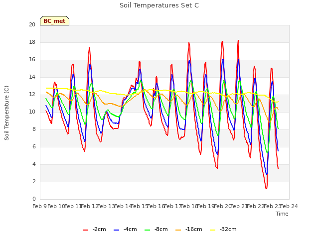 plot of Soil Temperatures Set C