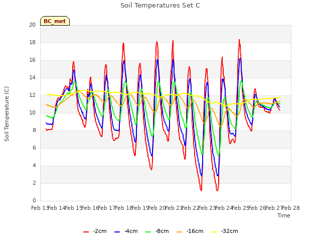 plot of Soil Temperatures Set C