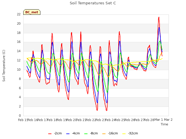 plot of Soil Temperatures Set C