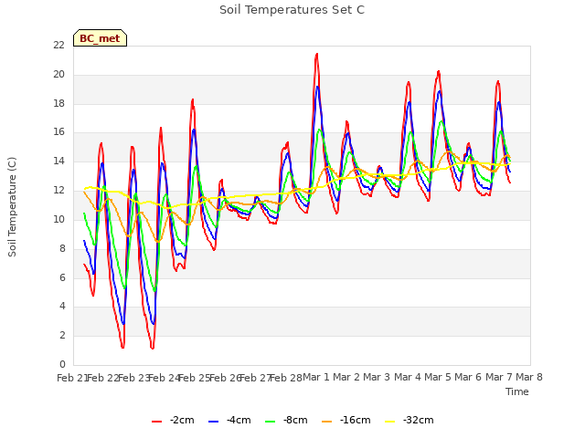 plot of Soil Temperatures Set C