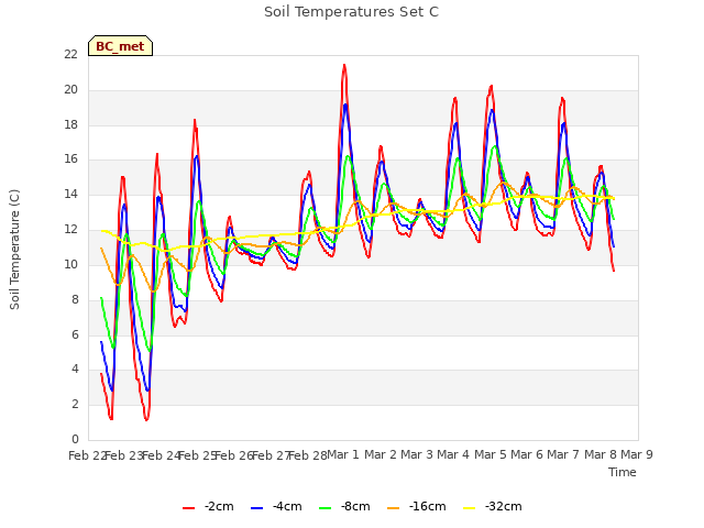 plot of Soil Temperatures Set C